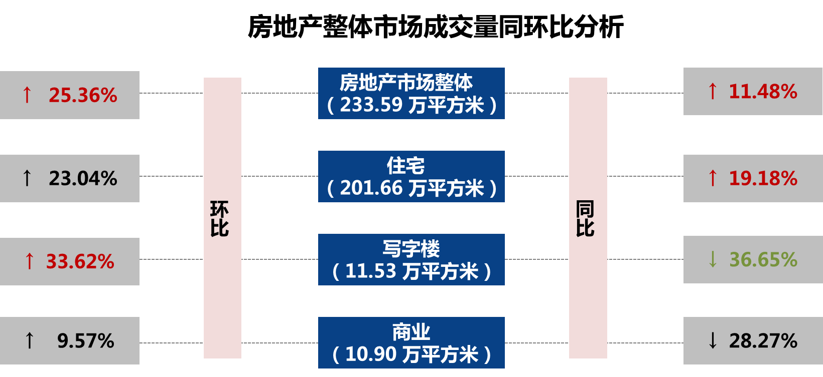 武汉市2018年11月房地产市场监测报告(房地产市场篇)